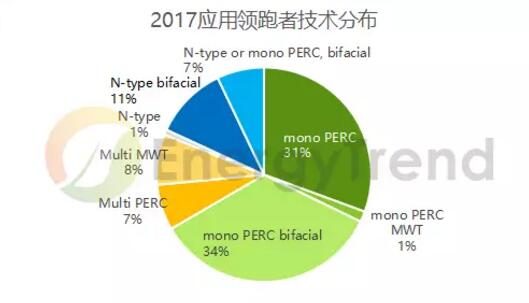 第三批光伏領(lǐng)跑者競(jìng)標(biāo)復(fù)盤(pán)：?jiǎn)尉С?0% 雙面技術(shù)占比約50%