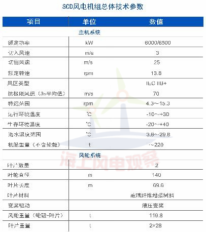 9大風(fēng)電整機(jī)商海上機(jī)型技術(shù)參數(shù)一覽