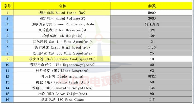 9大風(fēng)電整機(jī)商海上機(jī)型技術(shù)參數(shù)一覽