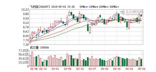 飛利信:公司逐步由智慧城市向新型智慧城市過(guò)渡