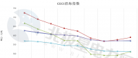 中電聯(lián)公布沿海電煤采購指數(shù)CECI第22期：5000大卡電煤成交價上漲20元/噸