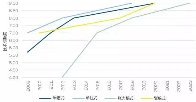 漂浮式技術(shù)一網(wǎng)打盡！歐洲漂浮式海上風(fēng)電綜述