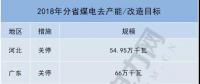 共10省約700萬千瓦！2018年分省煤電去產能/改造目標一覽