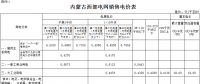 內(nèi)蒙古降電價：蒙西電網(wǎng)一般工商業(yè)電價降低1.4分/千瓦時