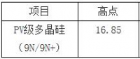 2018年中國光伏產(chǎn)業(yè)鏈價格情況分析