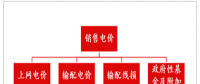 2018年中國電價走勢分析及預(yù)測