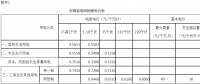 安徽降電價(jià)：工商業(yè)及輸配電價(jià)統(tǒng)一降2.42分/千瓦時(shí)