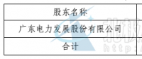 粵電投資1000萬組建建湖南大高山風(fēng)電項目公司