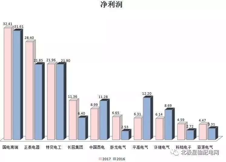 2017年度十大智能電網(wǎng)相關(guān)上市企業(yè)營(yíng)收、凈利情況