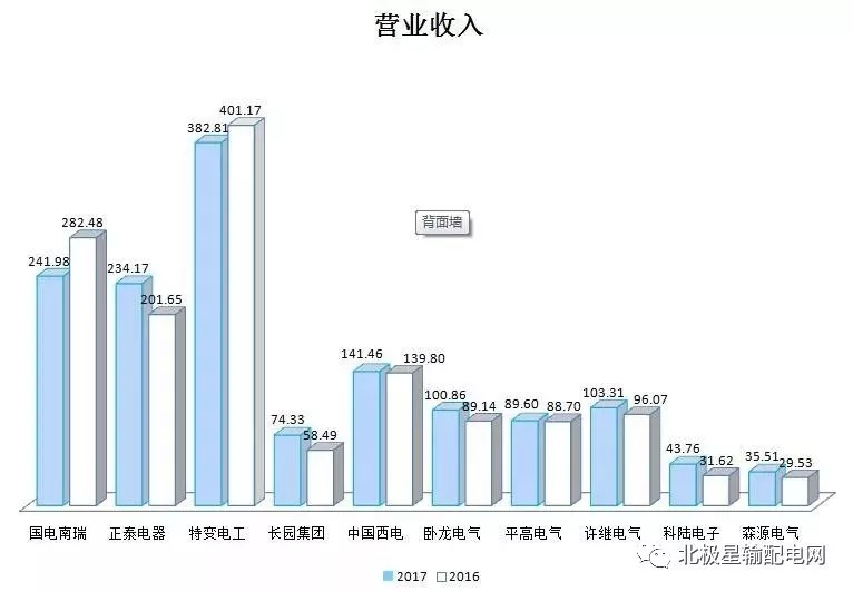 2017年度十大智能電網(wǎng)相關(guān)上市企業(yè)營(yíng)收、凈利情況