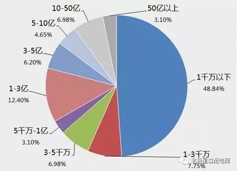 2017年度十大智能電網(wǎng)相關(guān)上市企業(yè)營收、凈利情況