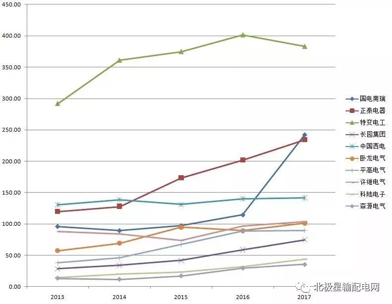 2017年度十大智能電網(wǎng)相關(guān)上市企業(yè)營收、凈利情況