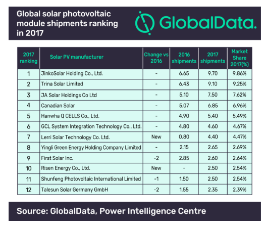 2017全球十大光伏組件企業(yè)出貨排行榜：晶科9.7GW居首 天合9.1GW緊隨其后