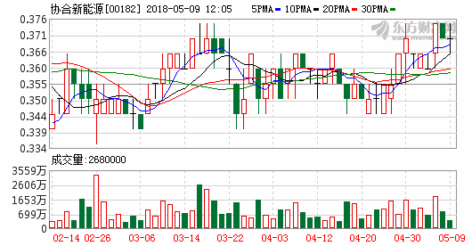 協(xié)合新能源：仍可追的風(fēng)電優(yōu)質(zhì)標(biāo)的