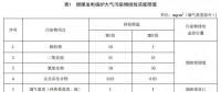 浙江確定煤電大氣污染物排放依據(jù) 標準報批稿還新增、修改了這些重要內容...