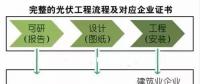 光伏行業(yè)中常用的資質(zhì)及詳細(xì)介紹！