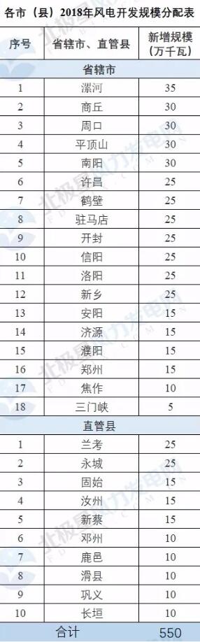 河南省公布2018年風(fēng)電建設(shè)規(guī)模  總裝機550萬千瓦