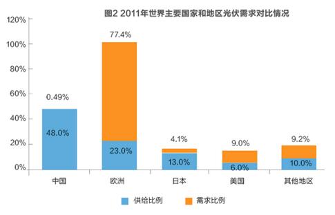 美對華貿(mào)易戰(zhàn)火在即 光伏能否擺脫“修昔底德陷阱”？