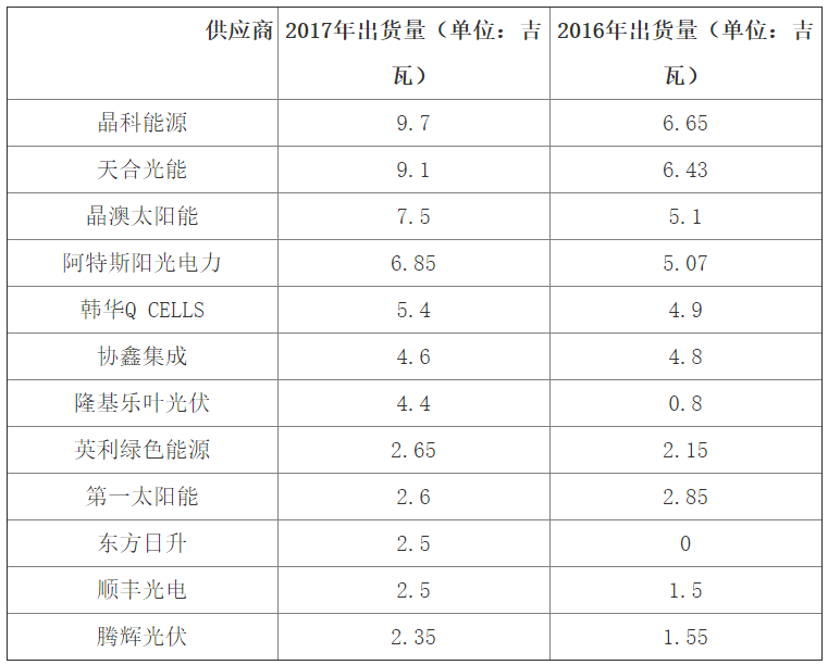 2017年全球光伏組件出貨量榜單出爐 晶科能源衛(wèi)冕