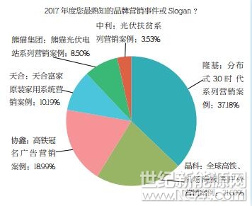 PVBL2017年度中國光伏品牌市場趨勢調(diào)研報(bào)告