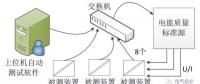 電能質(zhì)量監(jiān)測終端自動測試系統(tǒng)的技術(shù)和應(yīng)用