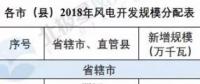 河南省公布2018年風(fēng)電建設(shè)規(guī)模  總裝機(jī)550萬千瓦