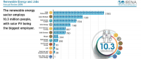 2017年全球可再生能源領(lǐng)域就業(yè)人數(shù)增至1030萬