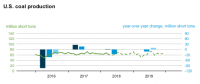 EIA：2018年美國煤炭產(chǎn)能有望達6.8億噸