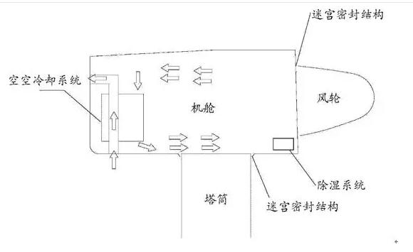 干貨丨海上風(fēng)電機(jī)組防腐技術(shù)研究與應(yīng)用