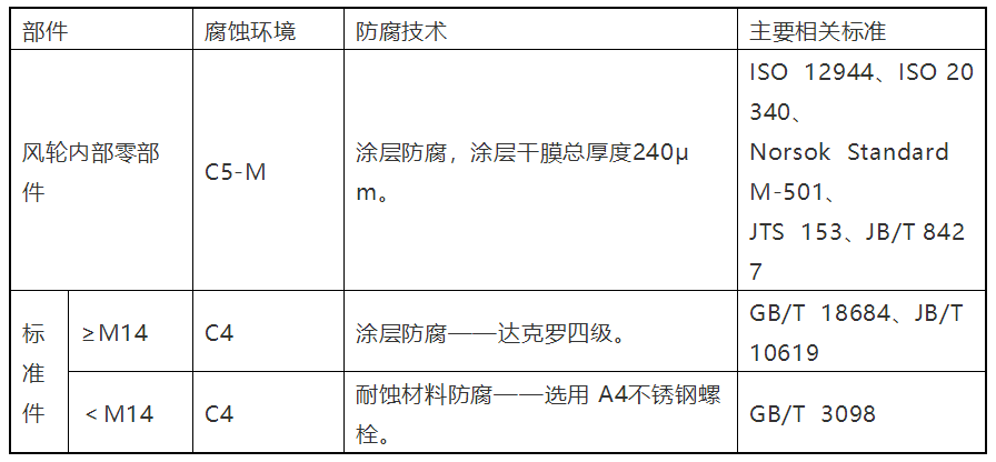 干貨丨海上風(fēng)電機(jī)組防腐技術(shù)研究與應(yīng)用