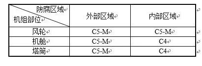 干貨丨海上風(fēng)電機(jī)組防腐技術(shù)研究與應(yīng)用