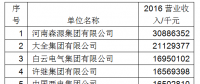 必看|第18屆/2017年中國(guó)電氣工業(yè)100強(qiáng)研究報(bào)告