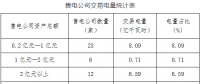 2018年5月冀北地區(qū)電力市場化交易月報：售電公司代理用戶成交15.39億千瓦時