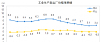 數(shù)據(jù)｜2018年4月電力、熱力生產(chǎn)和供應(yīng)業(yè)出廠價(jià)同比減少0.5%