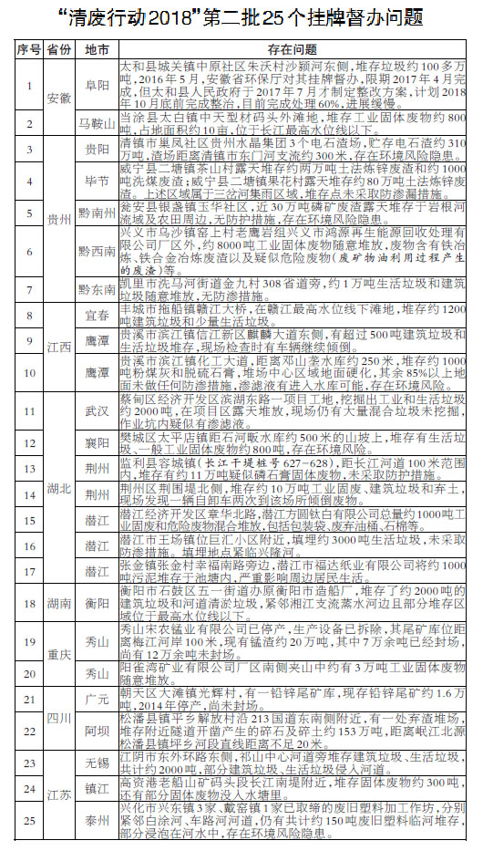 生態(tài)環(huán)境部掛牌督辦第二批25個(gè)突出問題