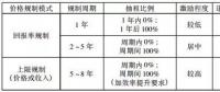 我國(guó)輸配電價(jià)格改革研究