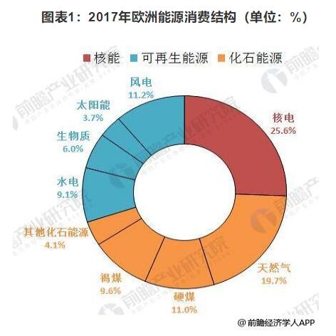 2018年歐洲海上風電仍為霸主