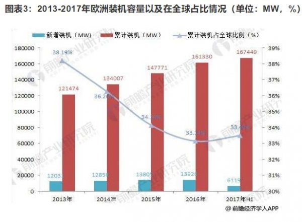 2018年歐洲海上風電仍為霸主