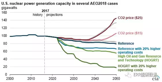 美國(guó)核電行業(yè)未來(lái)發(fā)展要看“他人眼色”？