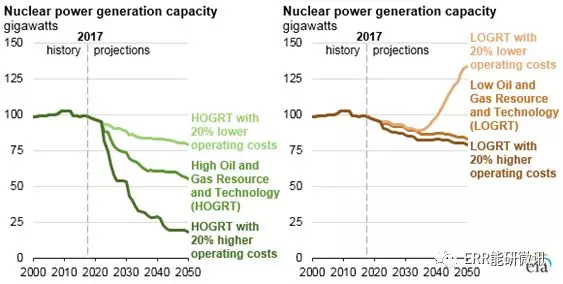 美國核電行業(yè)未來發(fā)展要看“他人眼色”？