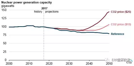 美國核電行業(yè)未來發(fā)展要看“他人眼色”？