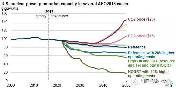 【預(yù)測(cè)】影響美國(guó)核電未來(lái)的兩大因素：氣價(jià)和碳價(jià)