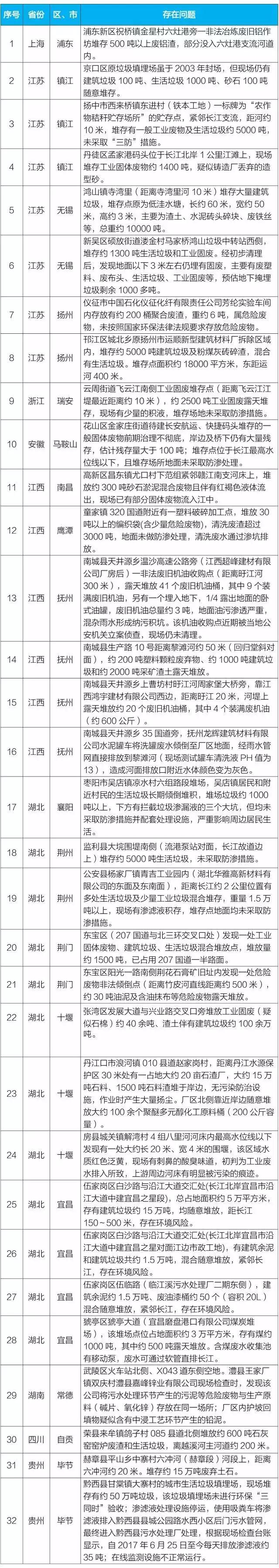 生態(tài)環(huán)境部公布第三批32個(gè)掛牌督辦問(wèn)題