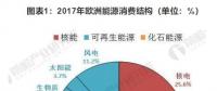 2018年歐洲海上風電仍為霸主