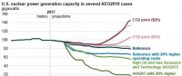 美國核電行業(yè)未來發(fā)展要看“他人眼色”？