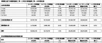 華潤(rùn)電力4月風(fēng)電售電1.5億度 同比增加41.9%