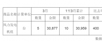 2018年3月中國(guó)風(fēng)力發(fā)電機(jī)組進(jìn)口量統(tǒng)計(jì)