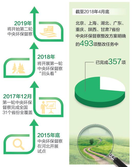 環(huán)保督察 不達目的不松手(美麗中國·熱點)