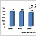 2018-2022年中國(guó)金屬硅市場(chǎng)的預(yù)測(cè)分析