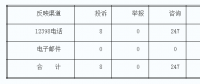 4月湖南12398能源監(jiān)管熱線投訴舉報處理情況通報